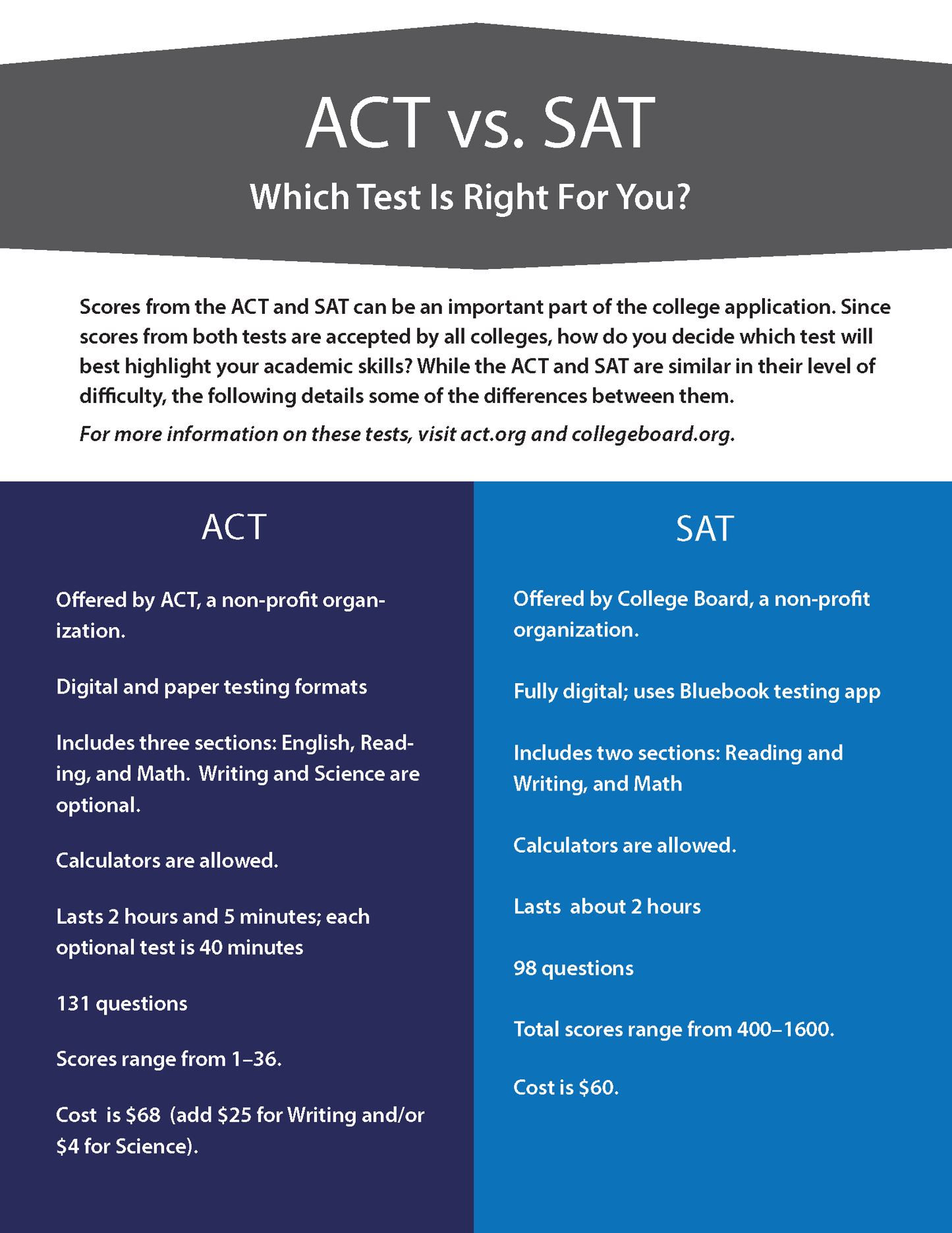 ACT vs. SAT Infosheet
