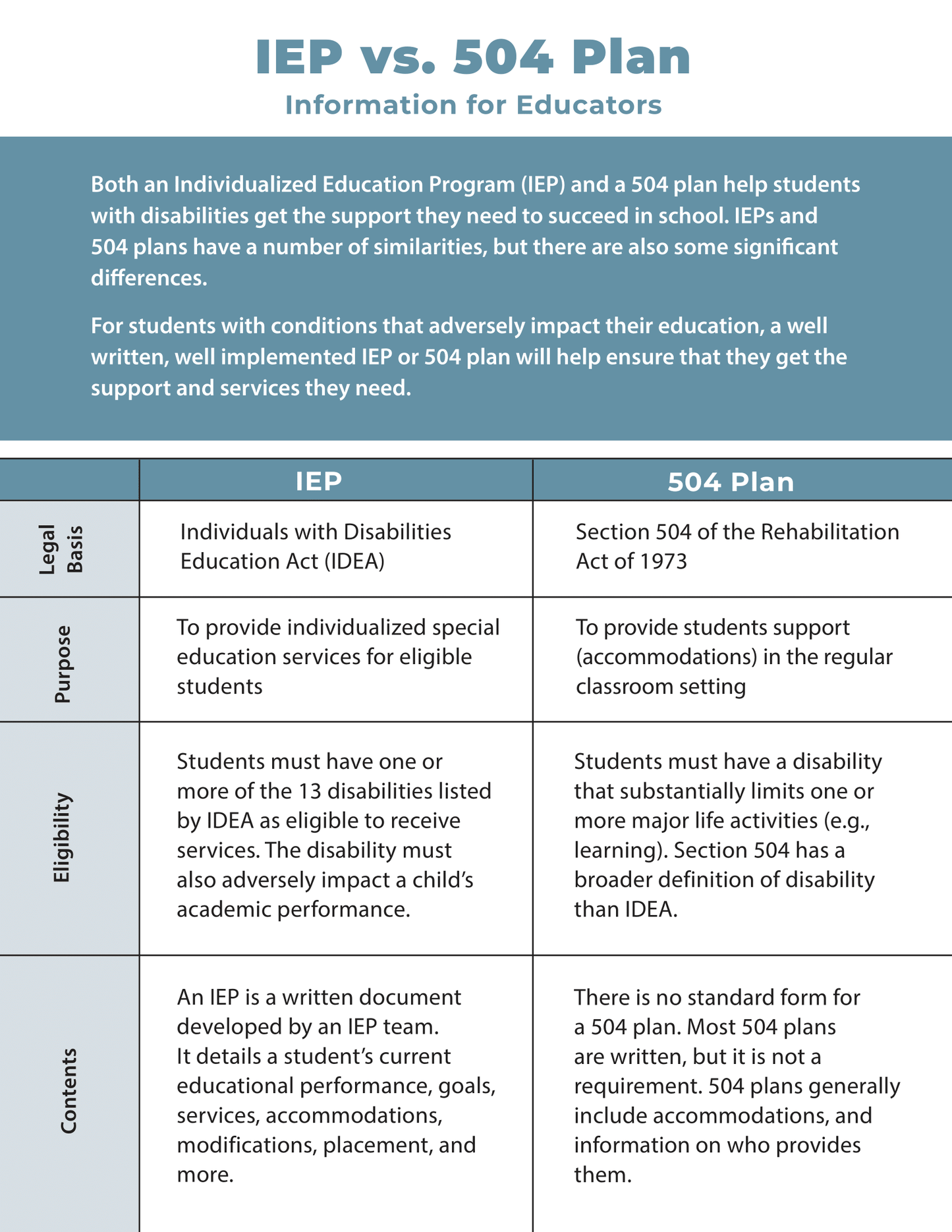 IEP vs. 504 Plan - Information for Educators