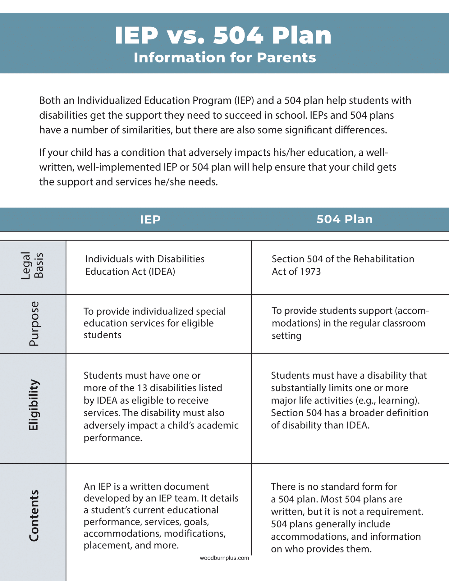 IEP vs. 504 Plan - Information for Parents