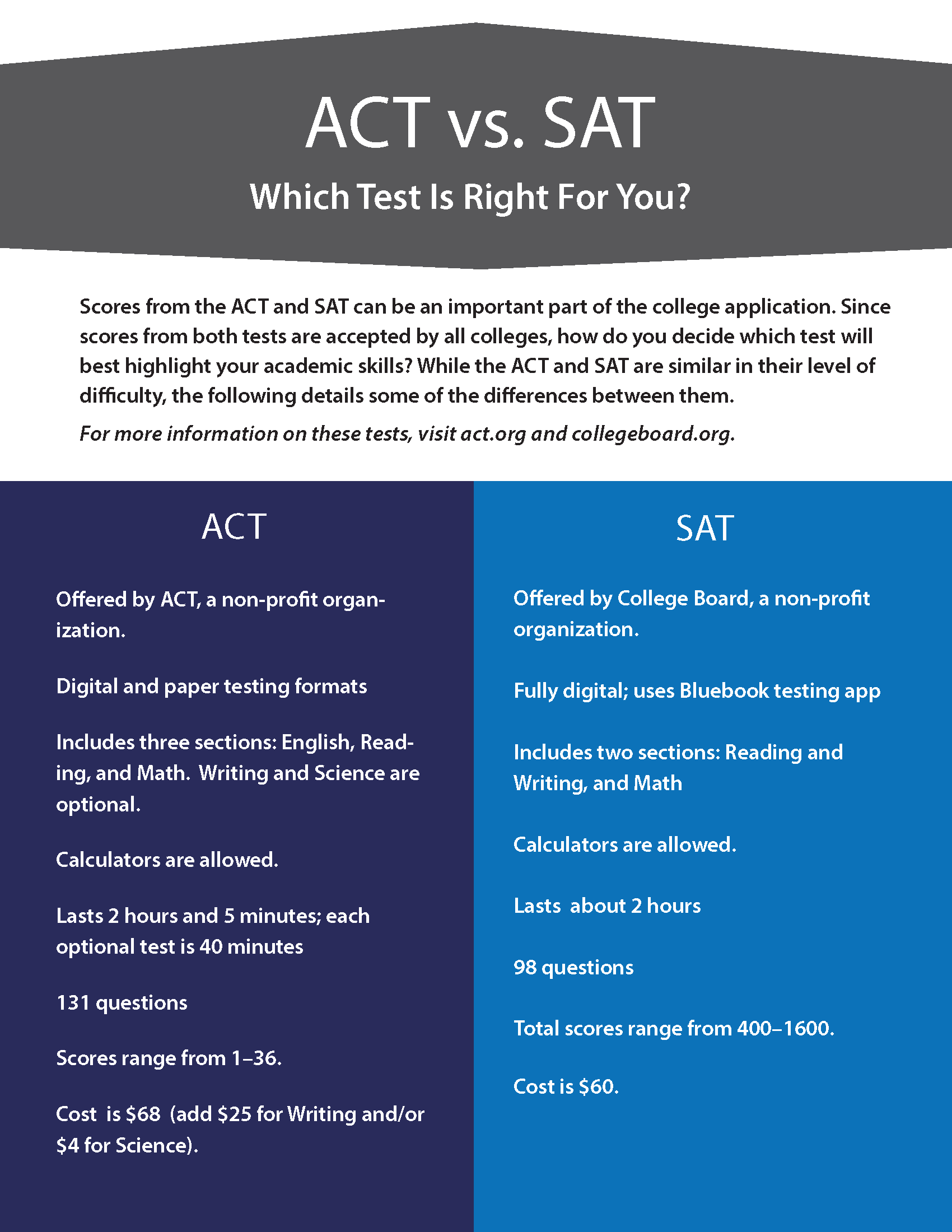 ACT vs. SAT Infosheet