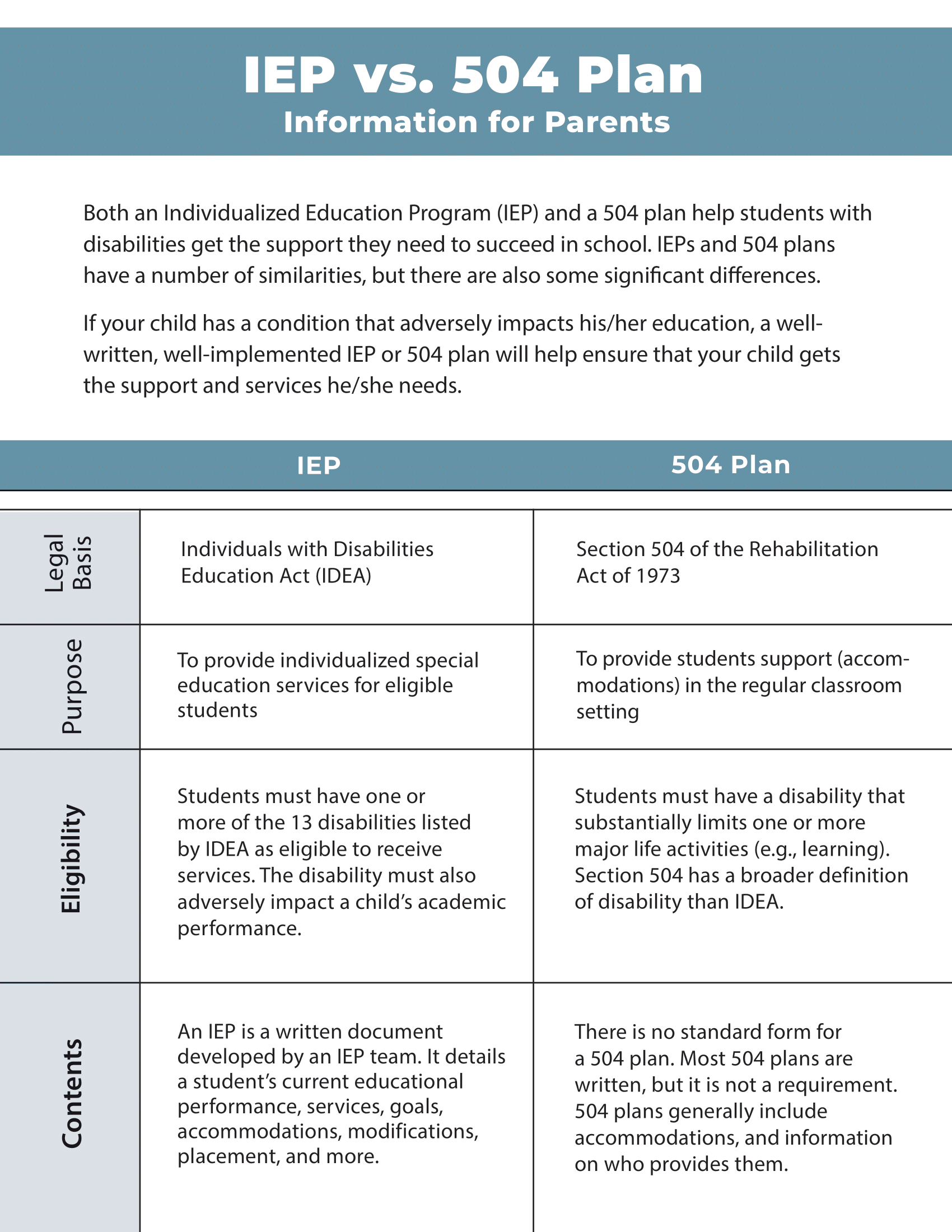 IEP vs. 504 Plan - Information for Parents