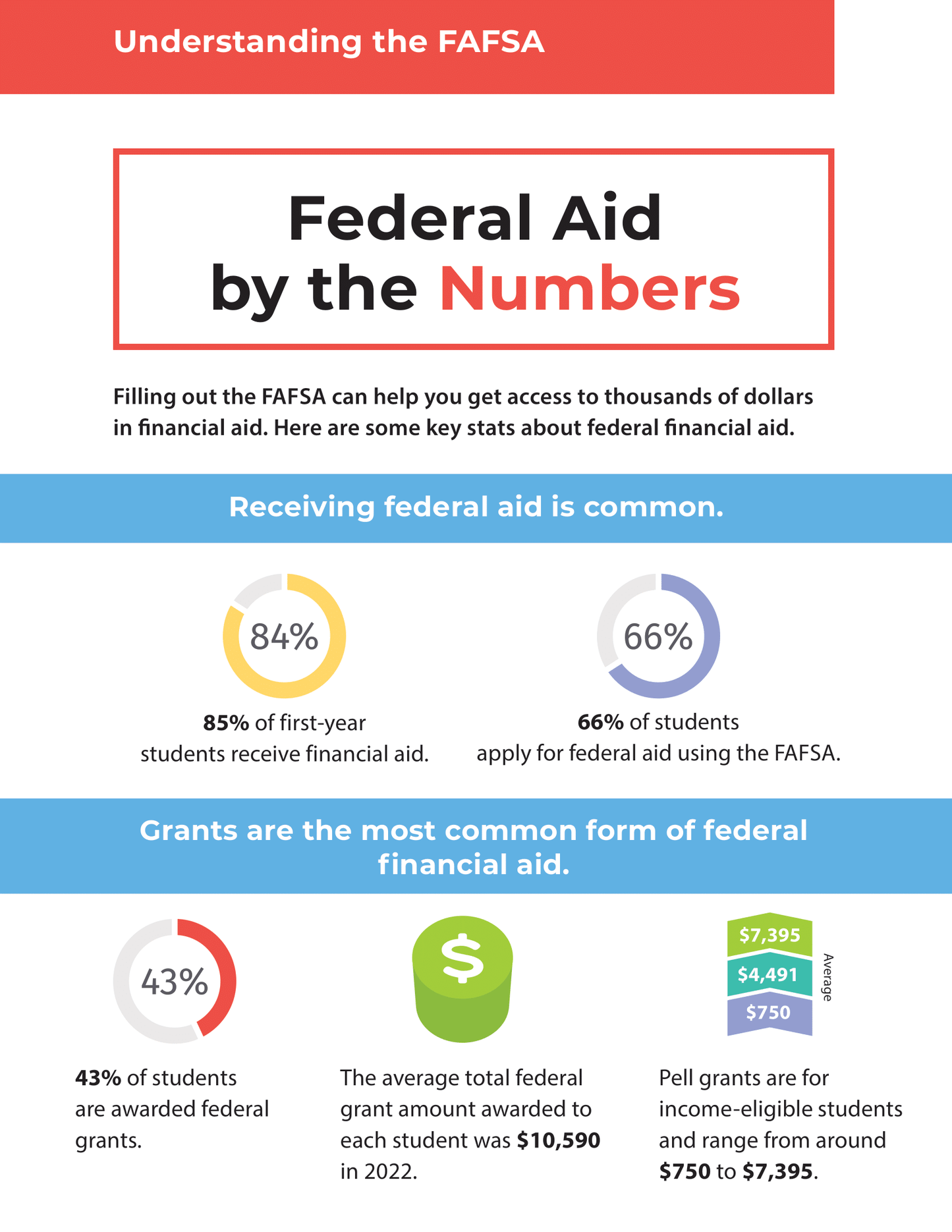 Federal Aid by the Numbers